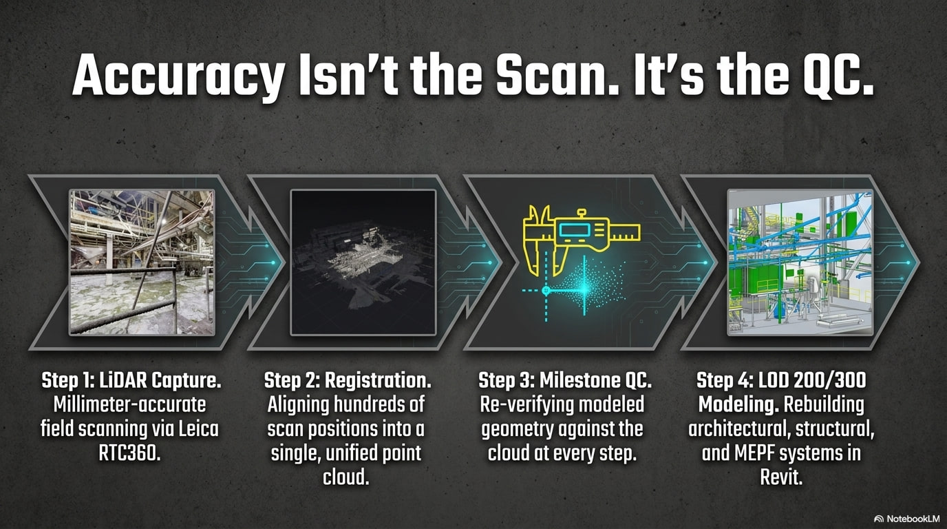 Accuracy isn't the scan, it's the QC — four-step workflow: LiDAR capture, registration, milestone QC, and LOD 200/300 modeling in Revit.