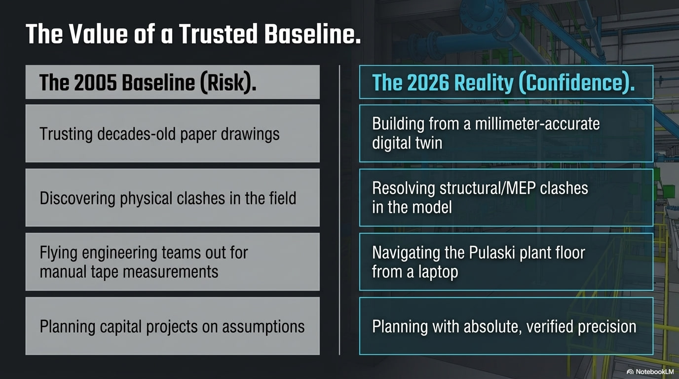 The value of a trusted baseline — comparing the 2005 baseline risk of decades-old paper drawings against the 2026 reality of a millimeter-accurate digital twin.